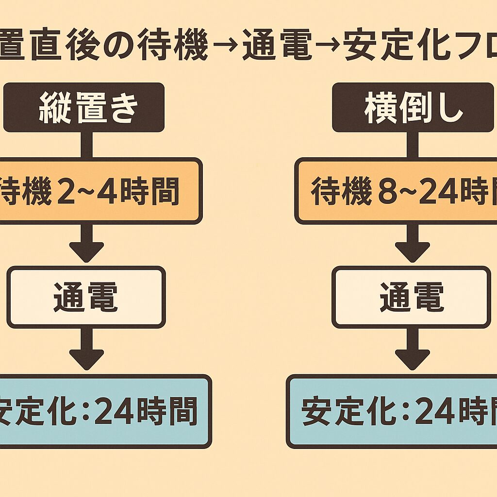 設置・移動直後の待機〜通電〜安定化の目安(縦置き2–4h/横倒し8–24h待機、通電後は半日〜24hで安定)