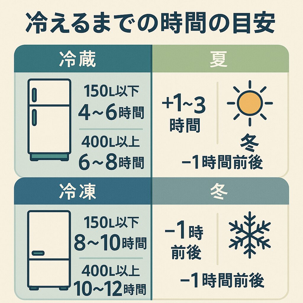 冷蔵4〜8h/冷凍8〜12h到達・24h安定の早見図(季節・容量で前後)