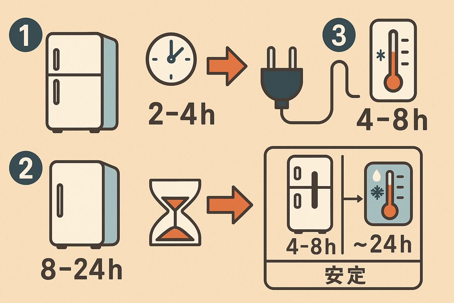 設置・移動直後の待機〜通電〜安定化の目安(縦置き2–4h/横倒し8–24h待機、通電後は半日〜24hで安定)